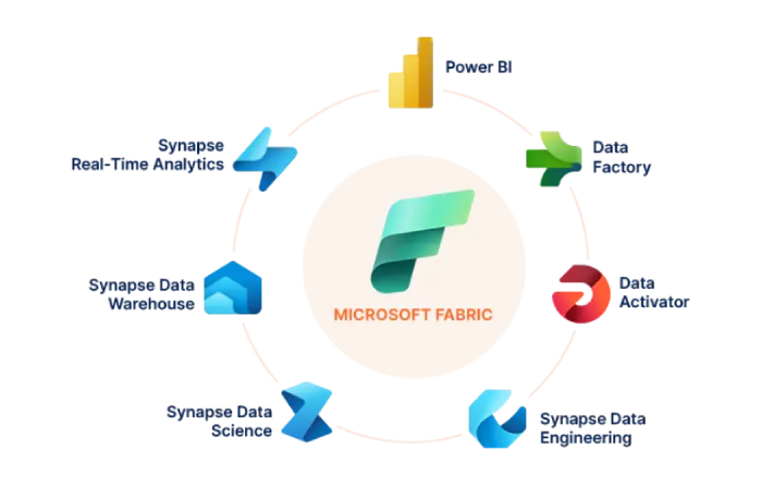 Microsoft Fabric İndir