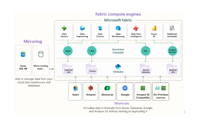 Microsoft Fabric İndir