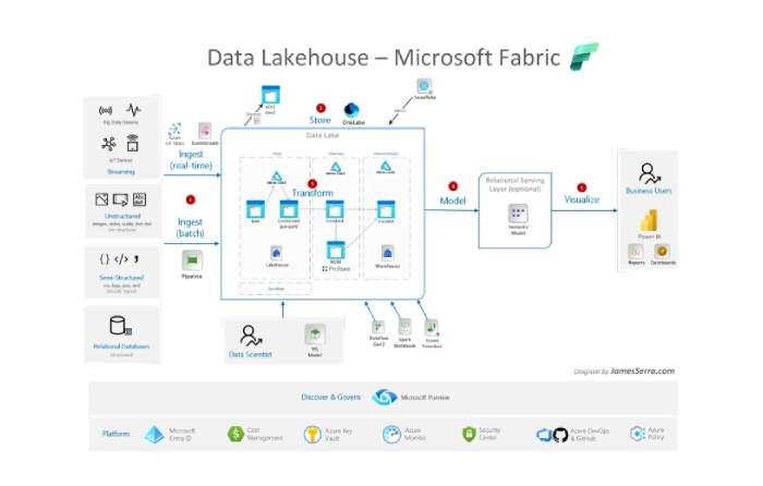 Microsoft Fabric Android